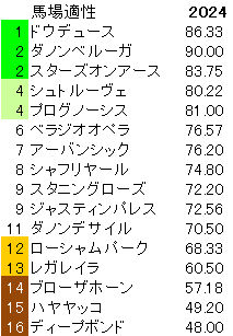 2024　有馬記念　馬場適性指数